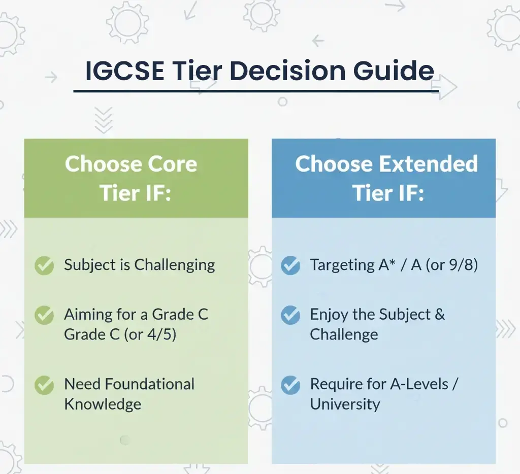 The Importance of Core and Extended in AS/A Level Admissions