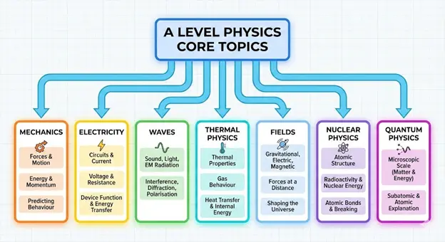 Diagram showing A Level Physics core topics like mechanics, waves, electricity, and quantum physics