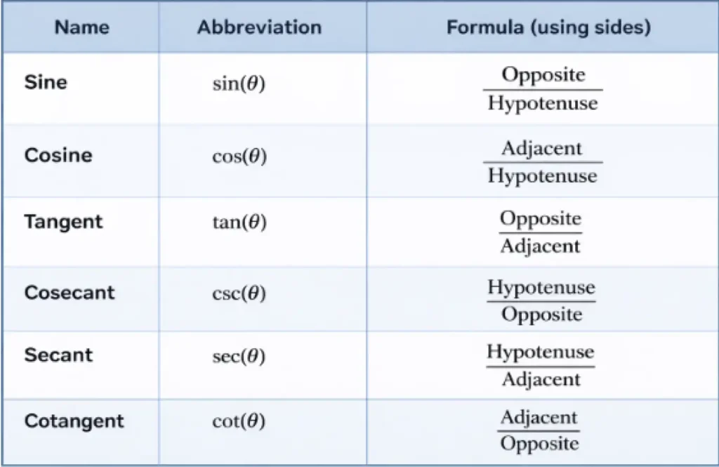 All Trigonometric Ratios Formulas
