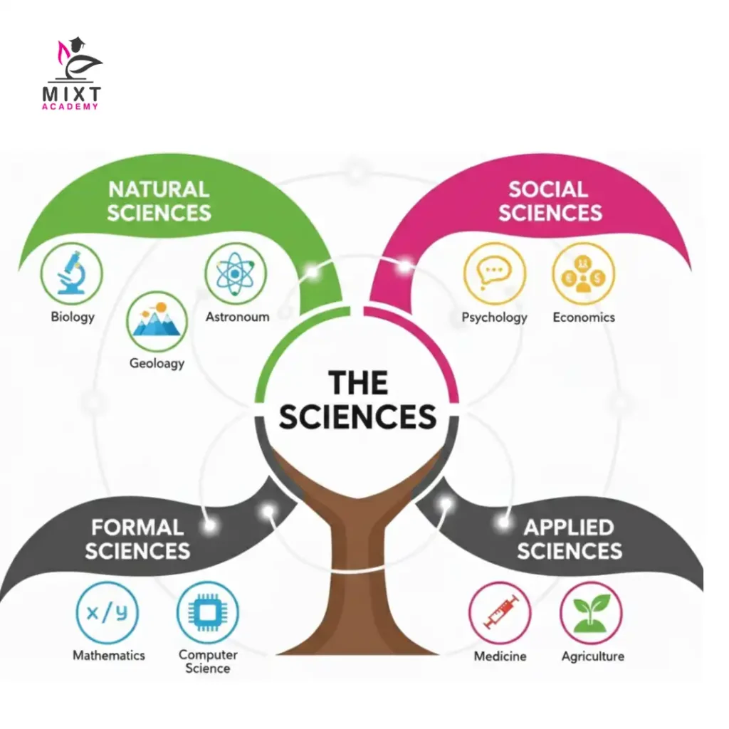 “A colorful diagram depicting the main branches of science, including natural, social, formal, and applied sciences.”