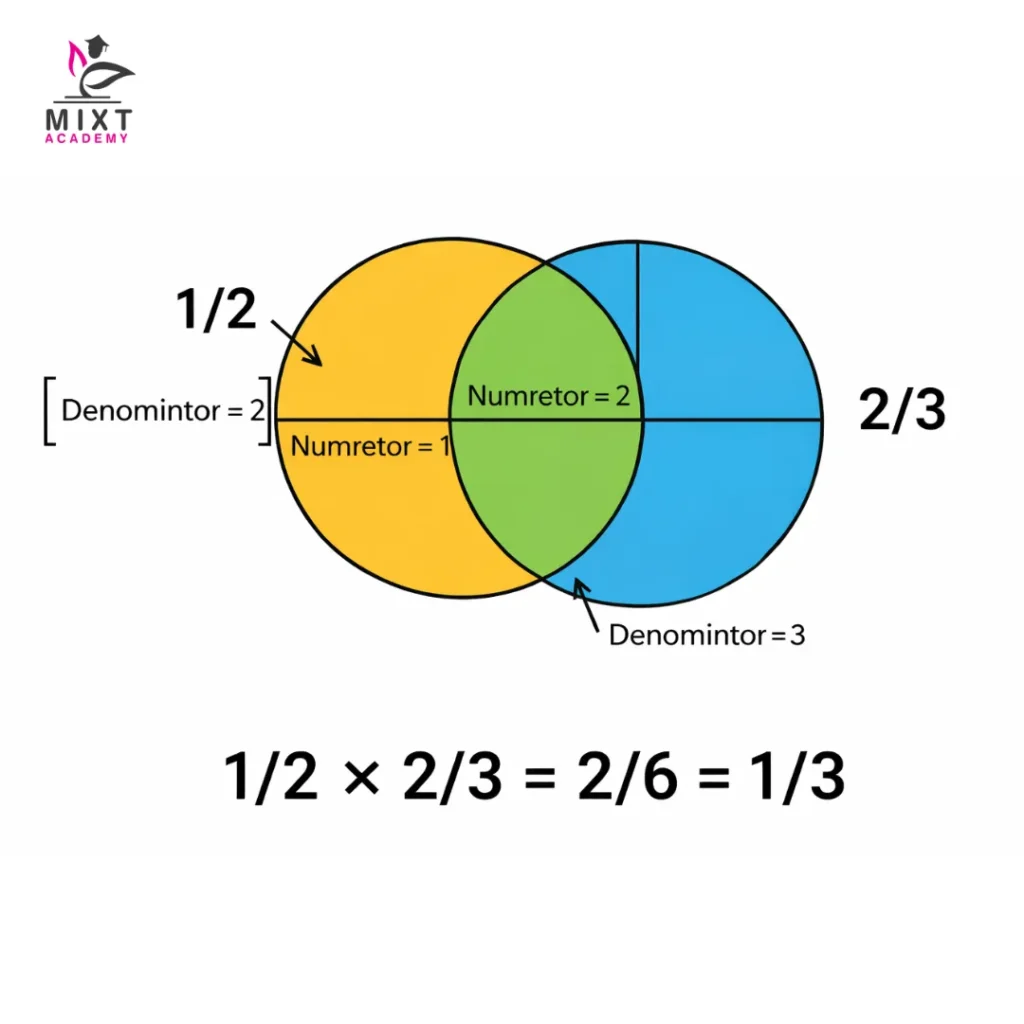 Fraction circles demonstrating fraction multiplication