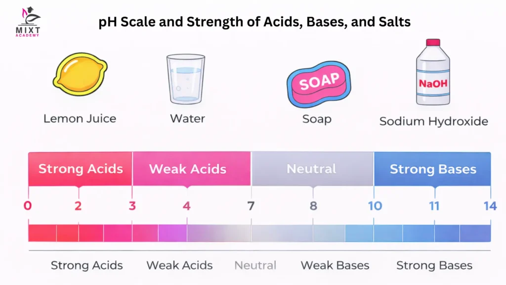 acids, bases and salts | ph scale, properties & reactions 6 pH scale showing the strength of acids and bases with examples