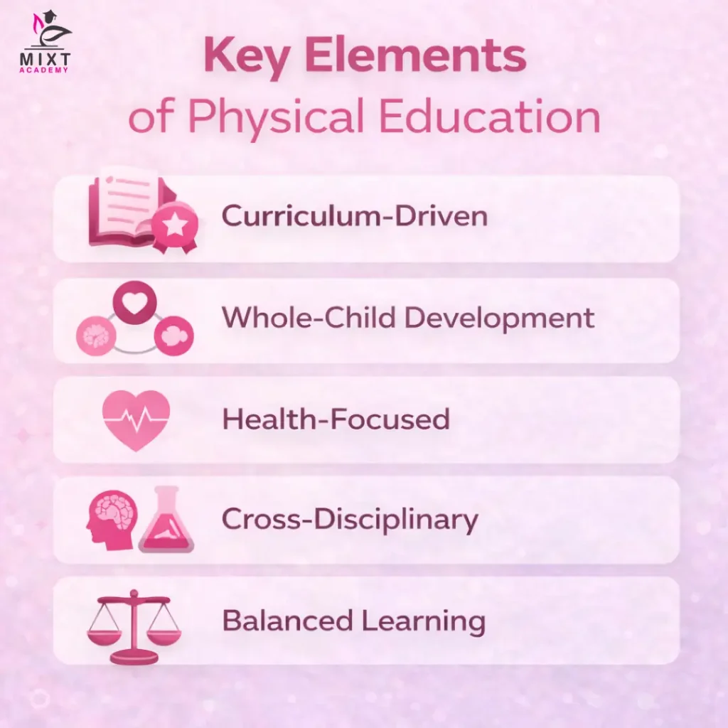 Infographic showing key elements of physical education: curriculum, development, health, discipline, balance.