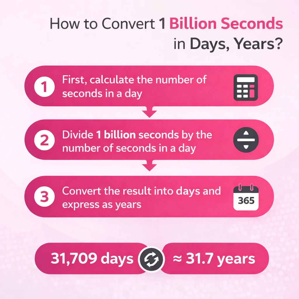 convert 1 million seconds in days | quick calculation 1 An image showing how to convert 1 billion seconds into days and years.