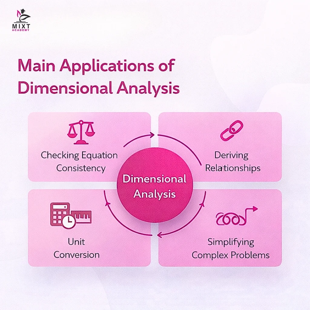 An image showing applications of dimensional analysis 