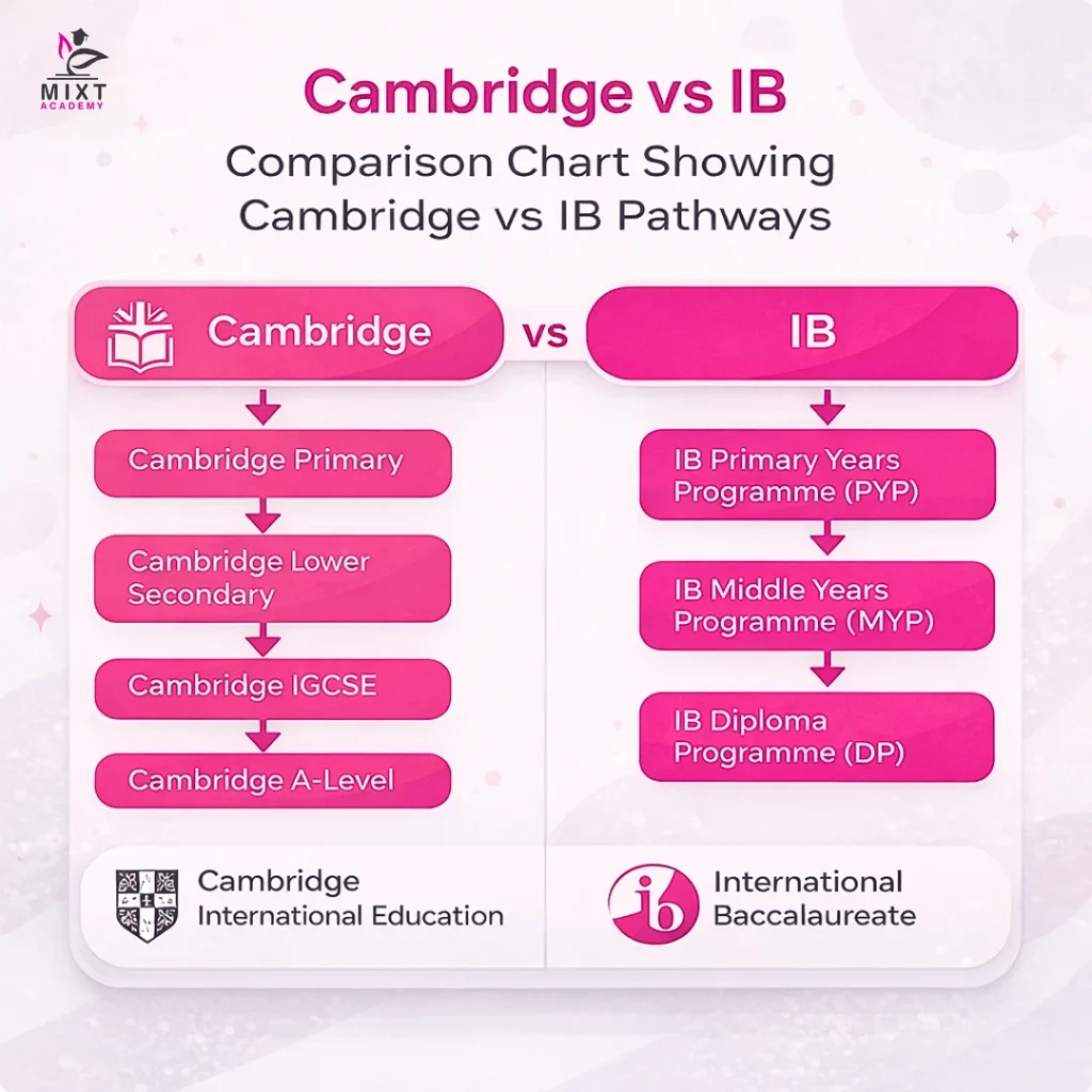 An image showing a comparison between Cambridge and Ib