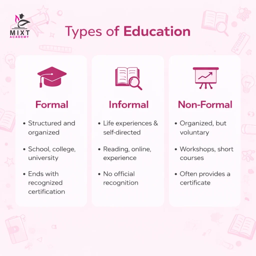 Types of Education infographic showing formal, informal and non-formal learning categories