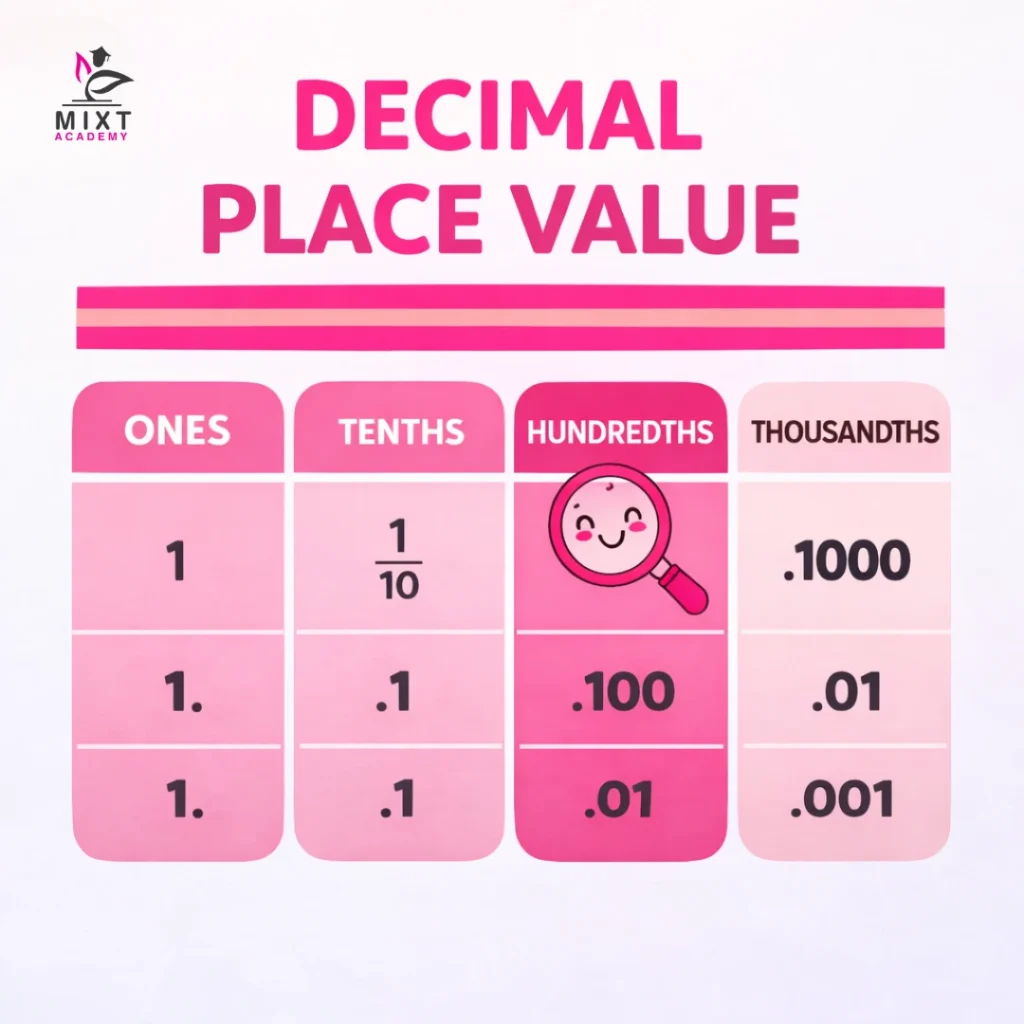 Decimal place value chart showing hundredths place - Mixt Academy
