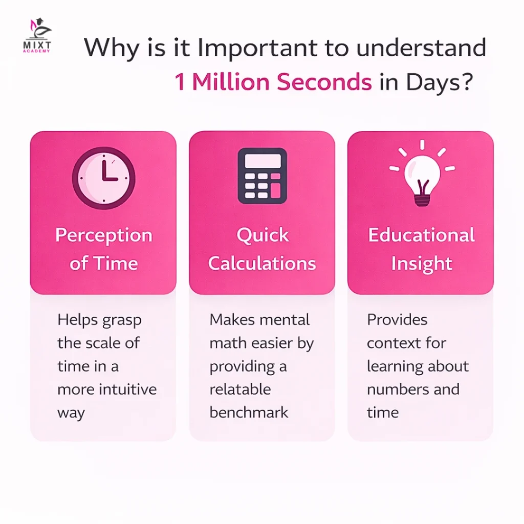convert 1 million seconds in days | quick calculation 2 An image showing the importance of understanding 1 million seconds in days