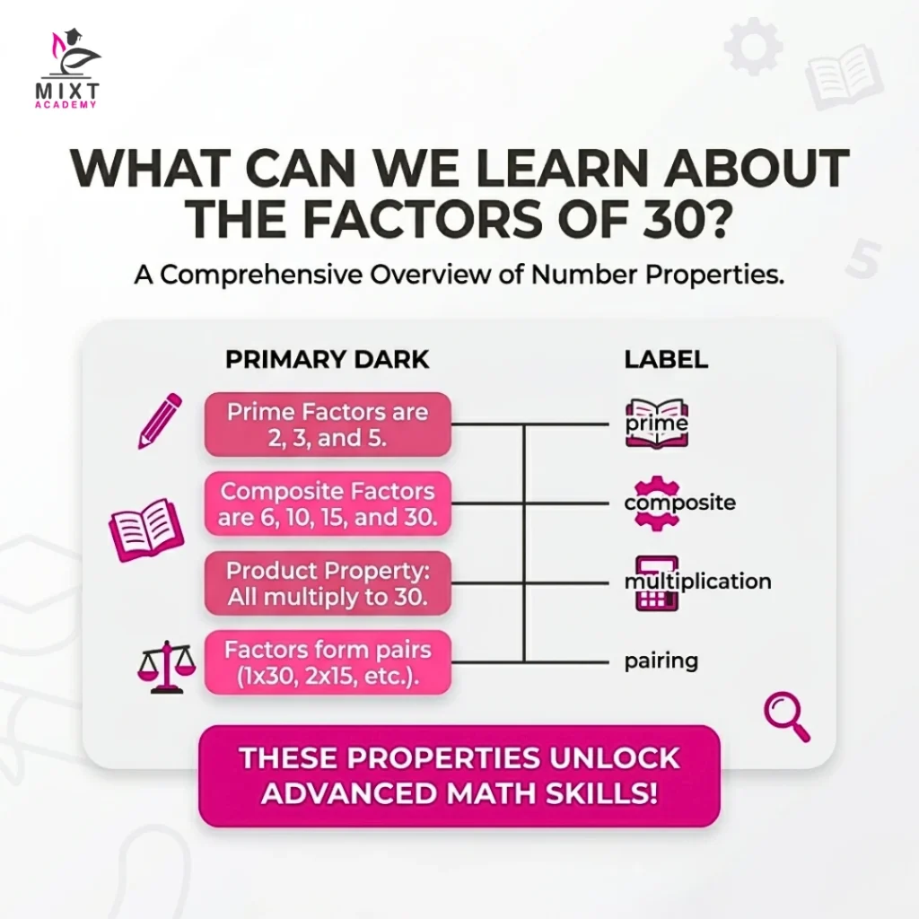  An image with factors of 30. 
