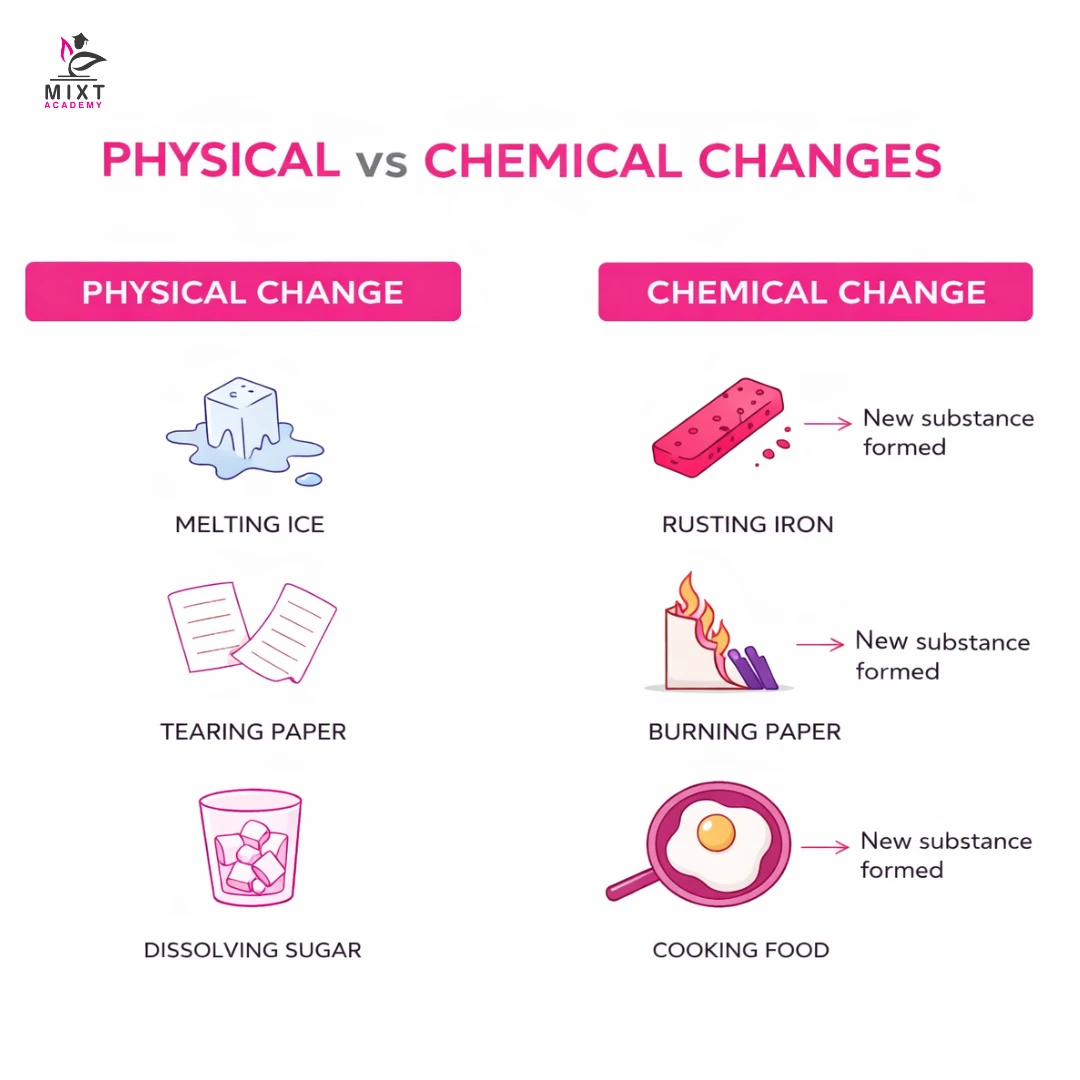 An image showing physical vs chemical changes