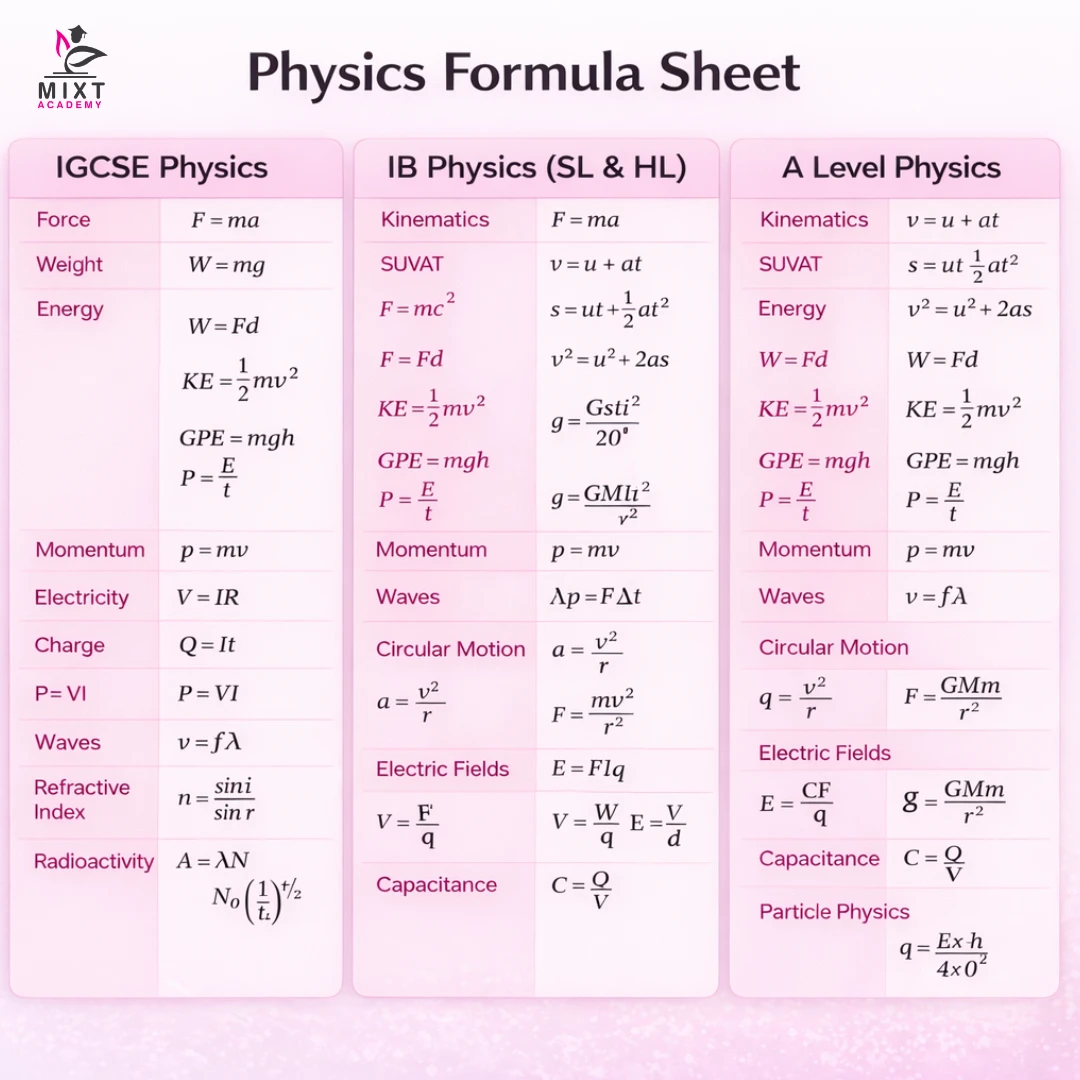 Physics formula sheet with equations for IGCSE, IB, and A Level students